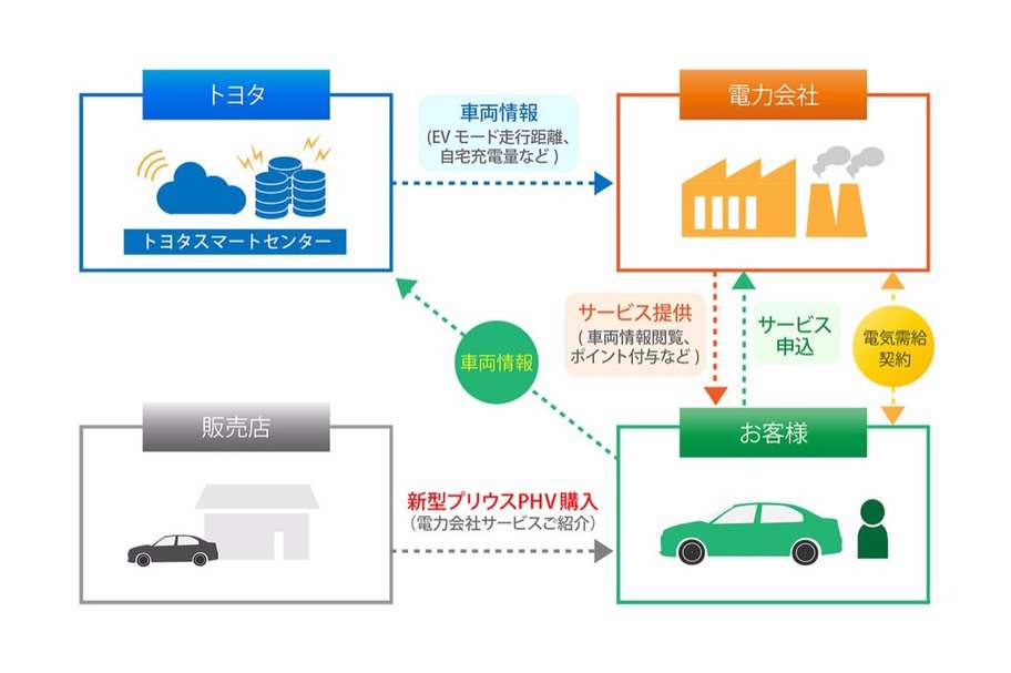 PHVつながるでんきサービス