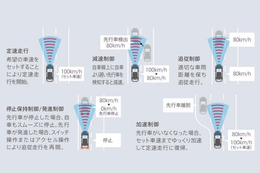 レーダークルーズコントロール(全車速追従機能付)
