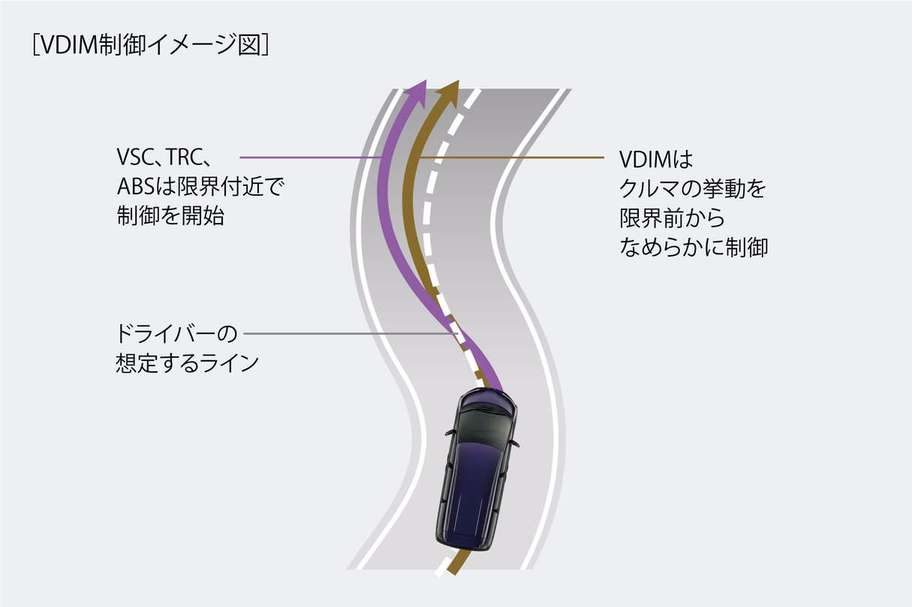 VDIM(EBD付ABS・VSC・TRC・EPS統合制御)
