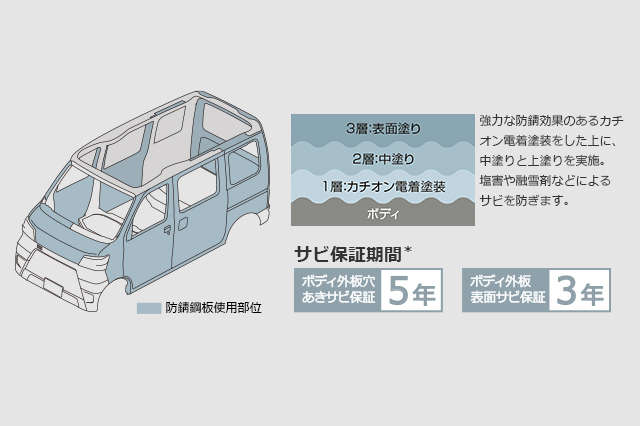 アッパーボディ表面積の約75%に防錆鋼板採用。
