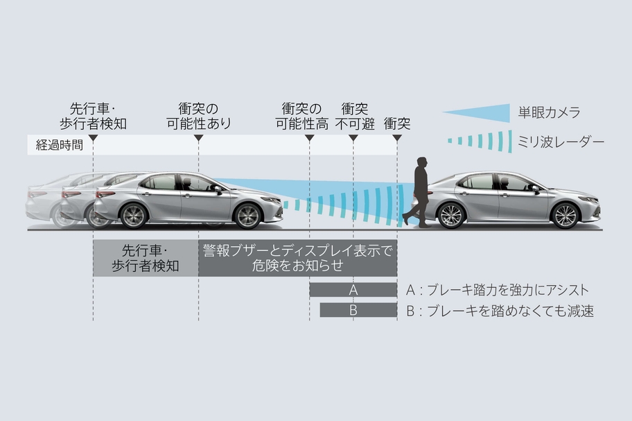 プリクラッシュセーフティシステム(歩行者検知機能付衝突回避支援タイプ/ミリ波レーダー+単眼カメラ方式)