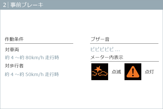 2|事前ブレーキ 作動条件|対車両:約4〜約80km/h走行時 対歩行者:約4〜約50km/h走行時