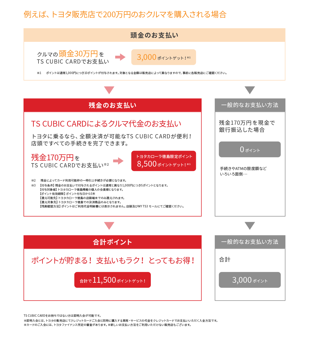 カードについて