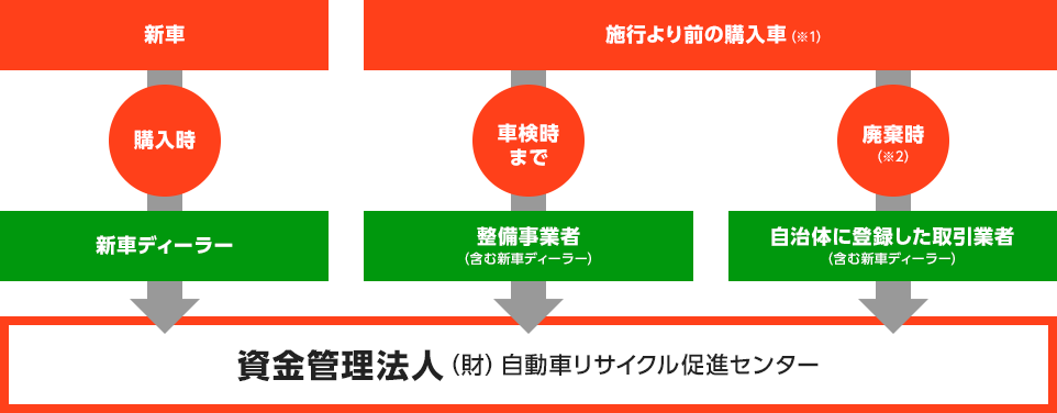リサイクル法