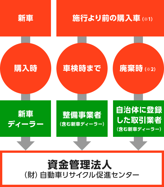 リサイクル法q A トヨタカローラ徳島株式会社